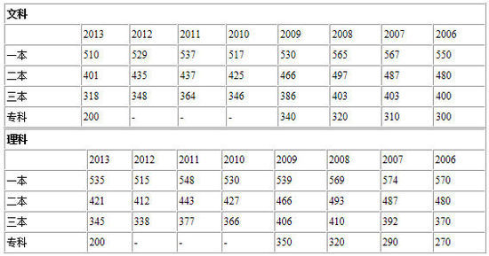 吉林省2006-2013年高考录取各批次分数线汇总